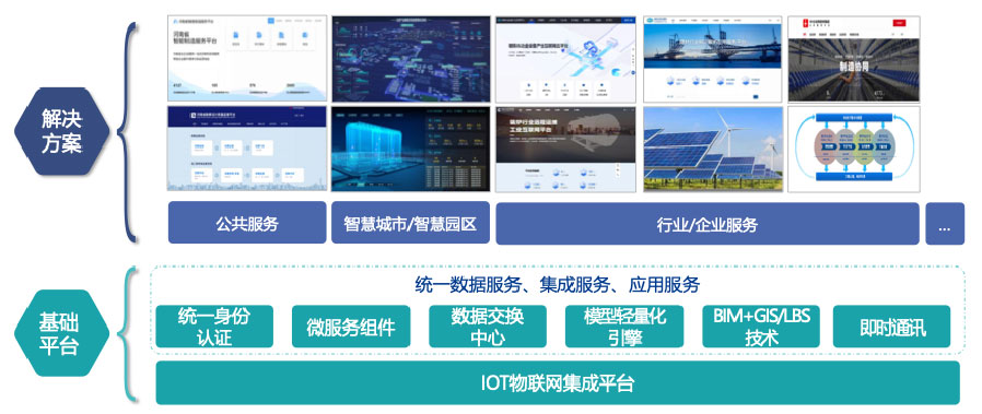 依托自主開發(fā)的工業(yè)互聯(lián)網(wǎng)平臺，打造平臺+生態(tài)(SaaS)模式，提供面向不同場景的整體解決方案。