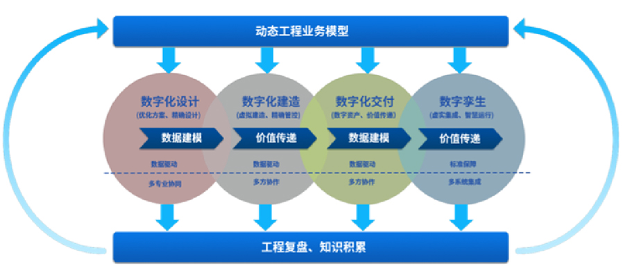 提供智能工廠數(shù)字化設計、建造、交付、運營等服務，為智能工廠的建設和運營提供相關工具、技術支撐，全面推動工廠數(shù)字化轉型等服務。